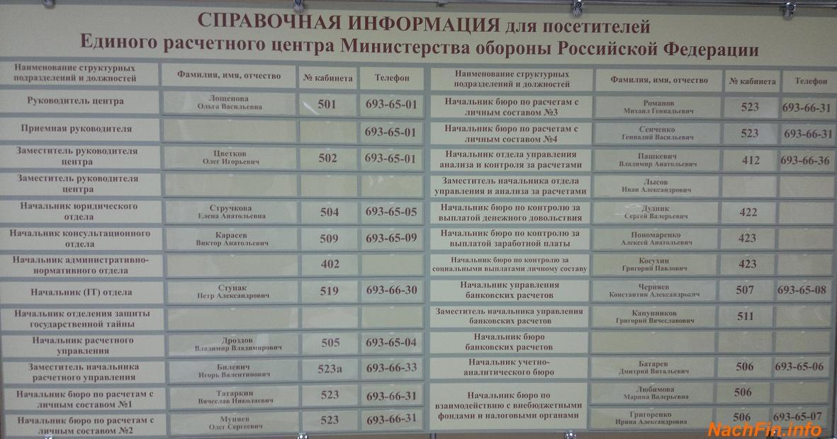 СПРАВОЧНАЯ ИНФОРМАЦИЯ  для посетителей Единого расчетного центра Министерства обороны Российской Федерации